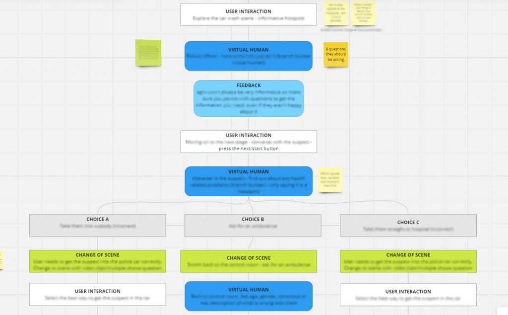 Screenshot of a branching vertical flowchart surrounded by sticky notes from the Miro app